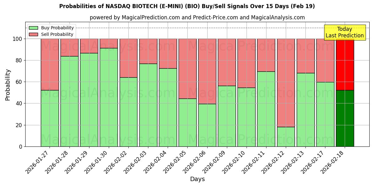 Probabilities of ナスダックバイオテック (E-MINI) (BIO) Buy/Sell Signals Using Several AI Models Over 5 Days (19 Feb) 