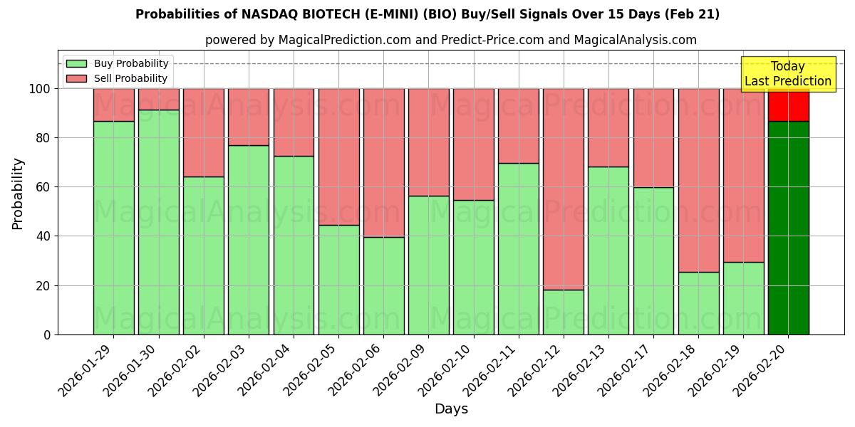 Probabilities of NASDAQ BIOTECH (E-MINI) (BIO) Buy/Sell Signals Using Several AI Models Over 5 Days (21 Feb) 