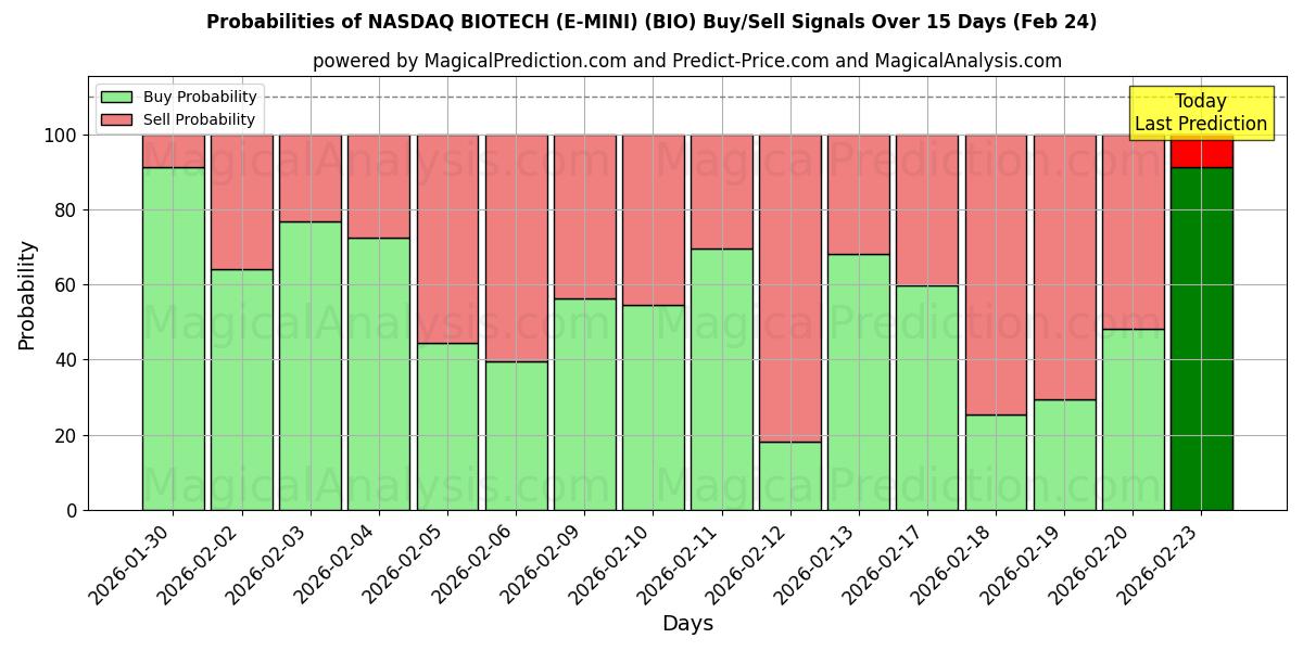 Probabilities of NASDAQ BIOTECH (E-MINI) (BIO) Buy/Sell Signals Using Several AI Models Over 5 Days (24 Feb) 