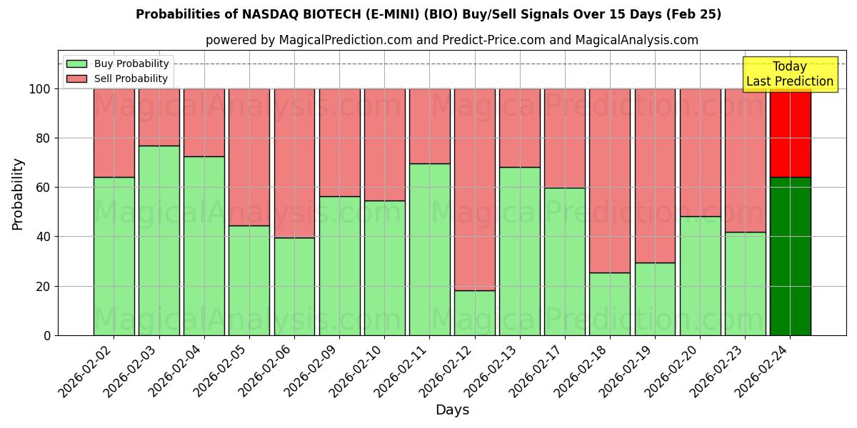 Probabilities of NASDAQ BIOTECNOLOGÍA (E-MINI) (BIO) Buy/Sell Signals Using Several AI Models Over 5 Days (25 Feb) 