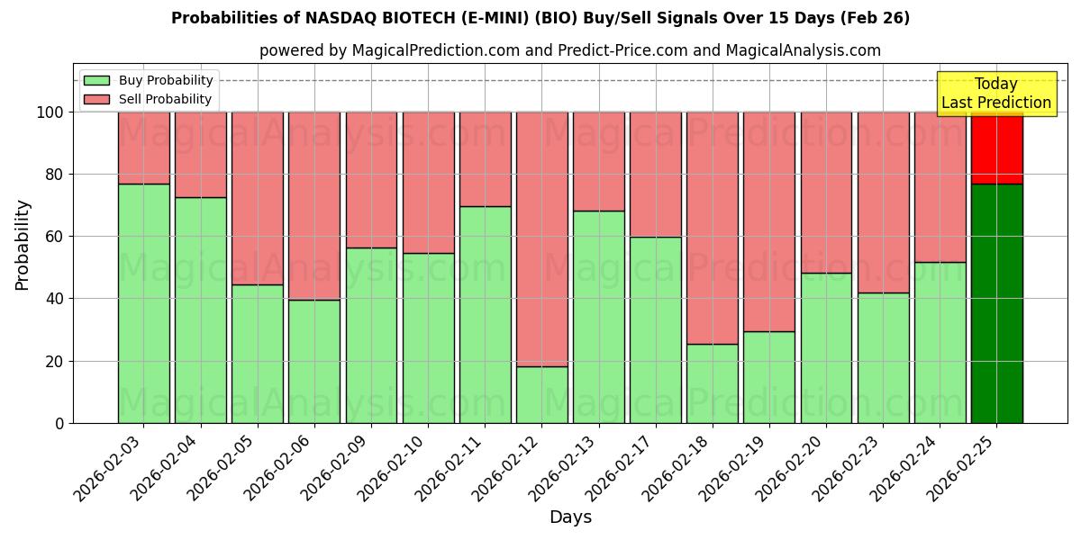 Probabilities of NASDAQ BIOTECH (E-MINI) (BIO) Buy/Sell Signals Using Several AI Models Over 5 Days (26 Feb) 