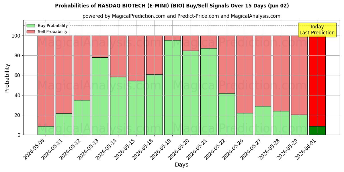 Probabilities of NASDAQ BIOTECH (E-MINI) (BIO) Buy/Sell Signals Using Several AI Models Over 5 Days (02 Jun) 