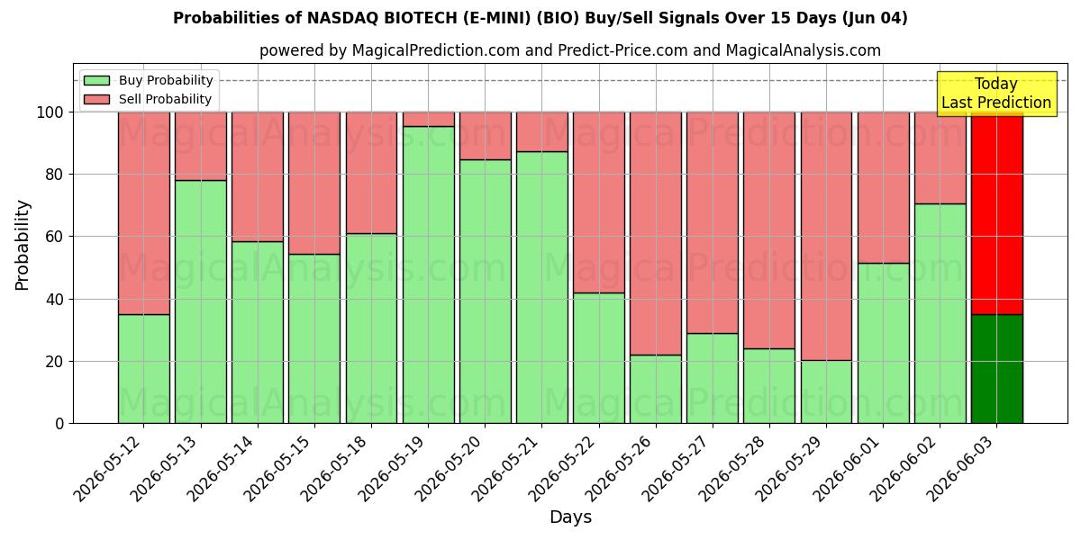 Probabilities of NASDAQ BIOTECH (E-MINI) (BIO) Buy/Sell Signals Using Several AI Models Over 5 Days (04 Jun) 