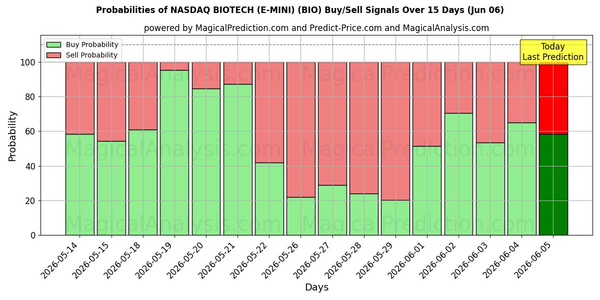 Probabilities of NASDAQ BIOTECH (E-MINI) (BIO) Buy/Sell Signals Using Several AI Models Over 5 Days (06 Jun) 