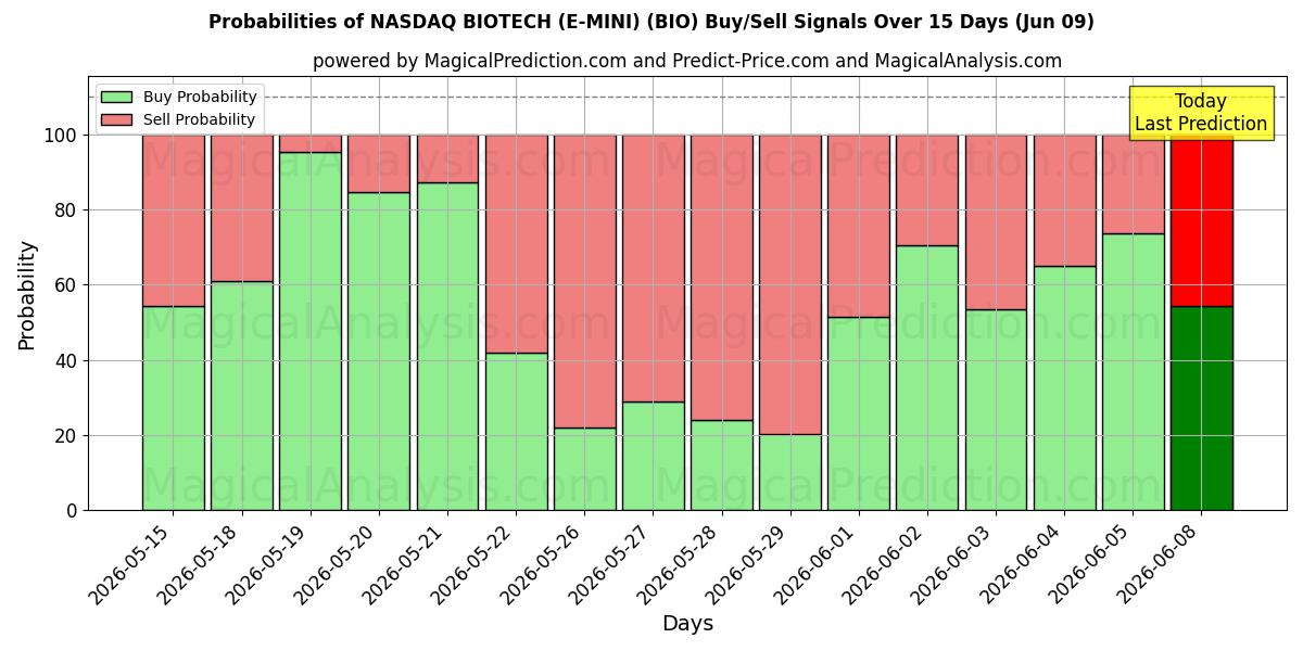 Probabilities of NASDAQ BIOTECNOLOGÍA (E-MINI) (BIO) Buy/Sell Signals Using Several AI Models Over 5 Days (09 Jun) 