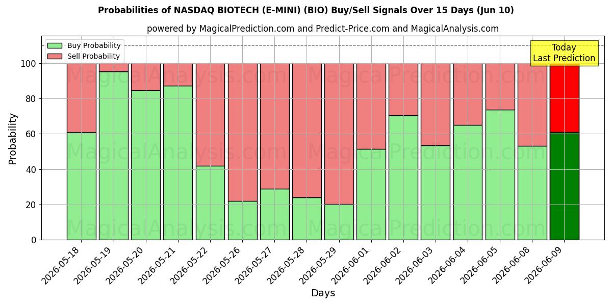 Probabilities of NASDAQ BIOTECH (E-MINI) (BIO) Buy/Sell Signals Using Several AI Models Over 5 Days (10 Jun) 