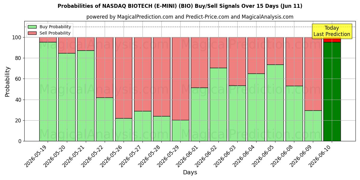 Probabilities of NASDAQ BIOTECH (E-MINI) (BIO) Buy/Sell Signals Using Several AI Models Over 5 Days (11 Jun) 