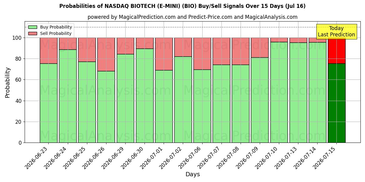 Probabilities of NASDAQ BIOTECH (E-MINI) (BIO) Buy/Sell Signals Using Several AI Models Over 5 Days (16 Jul) 
