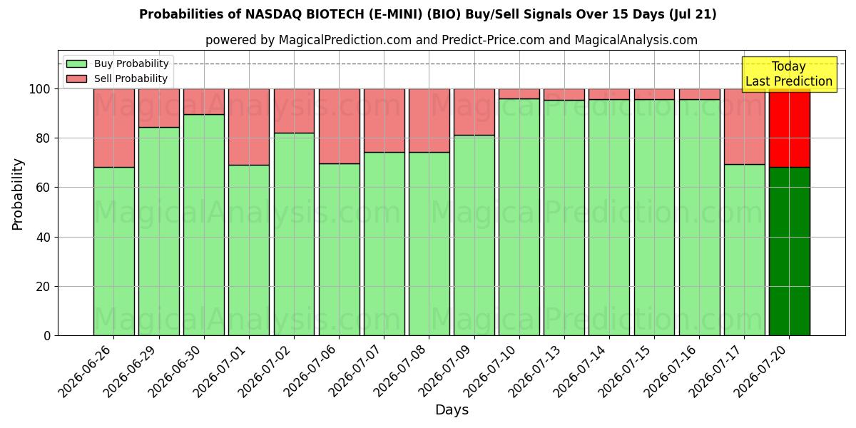 Probabilities of NASDAQ BIOTECH (E-MINI) (BIO) Buy/Sell Signals Using Several AI Models Over 5 Days (21 Jul) 