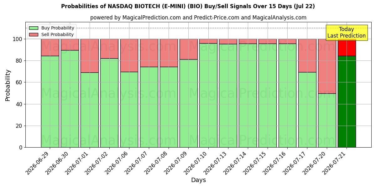 Probabilities of NASDAQ BIOTECH (E-MINI) (BIO) Buy/Sell Signals Using Several AI Models Over 5 Days (22 Jul) 