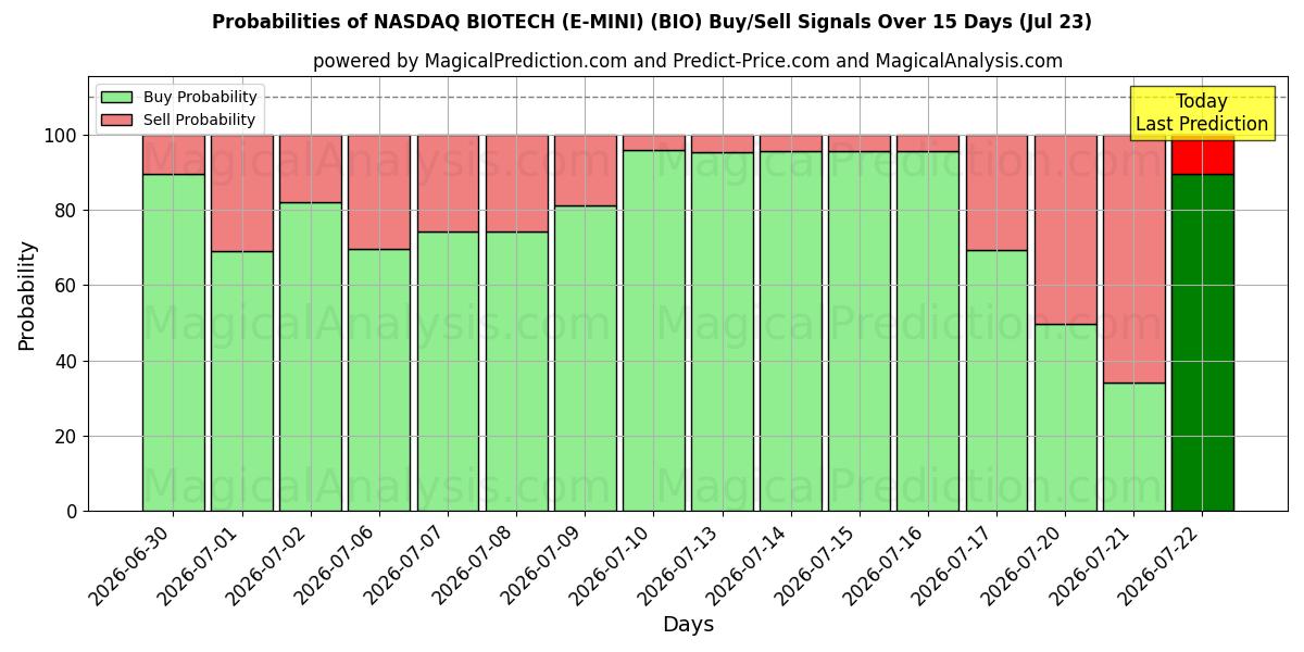 Probabilities of NASDAQ BIOTECH (E-MINI) (BIO) Buy/Sell Signals Using Several AI Models Over 5 Days (23 Jul) 