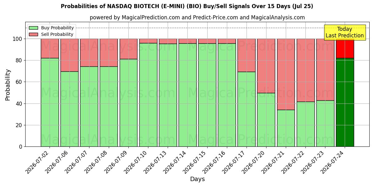 Probabilities of नैस्डैक बायोटेक (ई-मिनी) (BIO) Buy/Sell Signals Using Several AI Models Over 5 Days (25 Jul) 