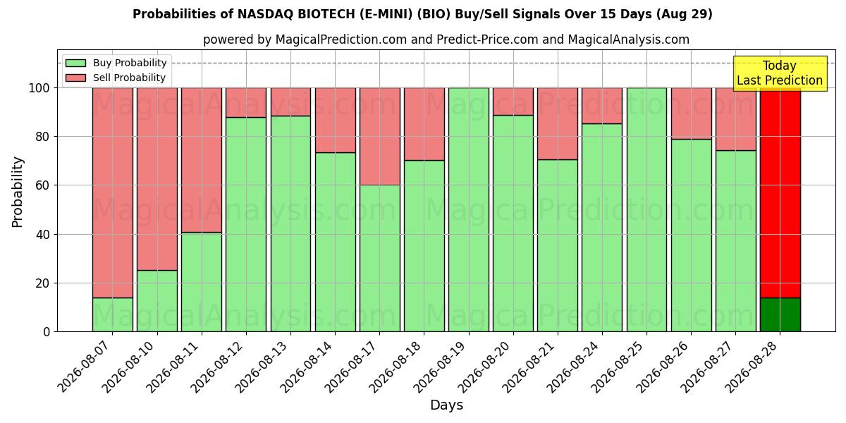 Probabilities of NASDAQ BIOTECH (E-MINI) (BIO) Buy/Sell Signals Using Several AI Models Over 5 Days (29 Aug) 