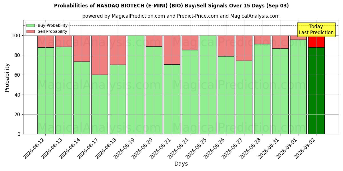 Probabilities of NASDAQ BIOTECH (E-MINI) (BIO) Buy/Sell Signals Using Several AI Models Over 5 Days (03 Sep) 
