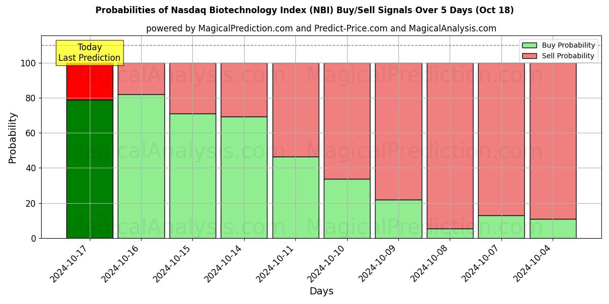 Probabilities of Nasdaq-Biotechnologie-Index (NBI) Buy/Sell Signals Using Several AI Models Over 5 Days (18 Oct) 