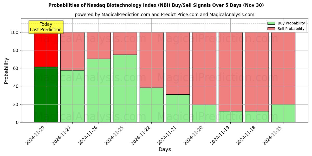 Probabilities of Nasdaq Biotechnology Index (NBI) Buy/Sell Signals Using Several AI Models Over 5 Days (30 Nov) 