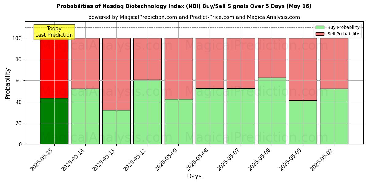 Probabilities of Nasdaq Biotechnology Index (NBI) Buy/Sell Signals Using Several AI Models Over 5 Days (16 May) 