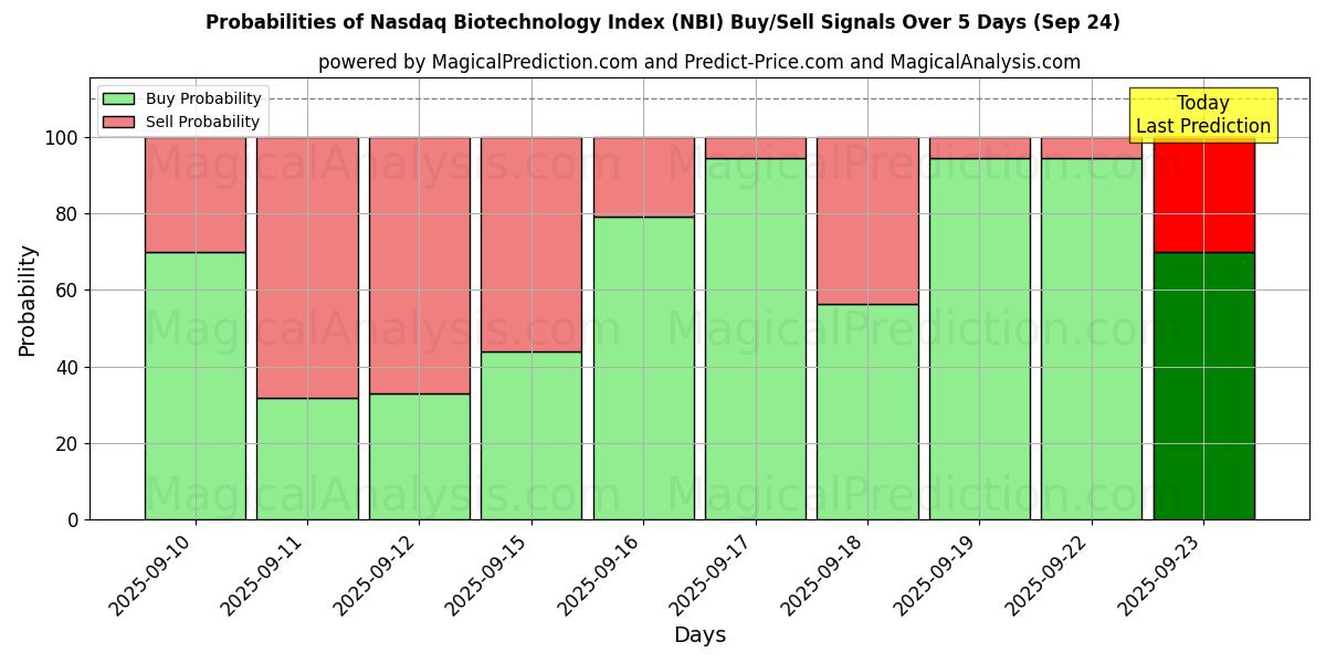 Probabilities of नैस्डैक जैव प्रौद्योगिकी सूचकांक (NBI) Buy/Sell Signals Using Several AI Models Over 5 Days (24 Sep) 