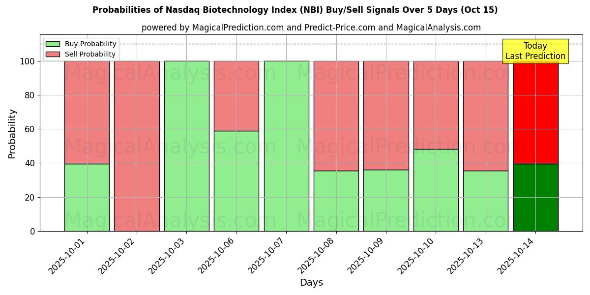 Probabilities of Nasdaq Biotechnology Index (NBI) Buy/Sell Signals Using Several AI Models Over 5 Days (15 Oct) 