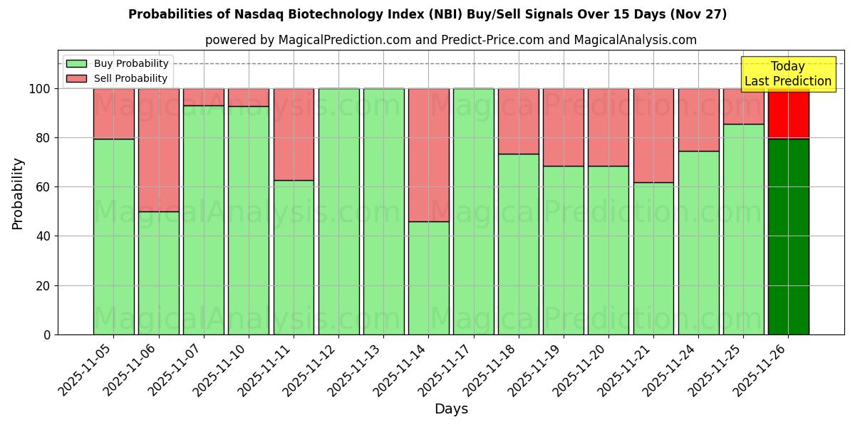 Probabilities of Nasdaq Biotechnology Index (NBI) Buy/Sell Signals Using Several AI Models Over 5 Days (27 Nov) 