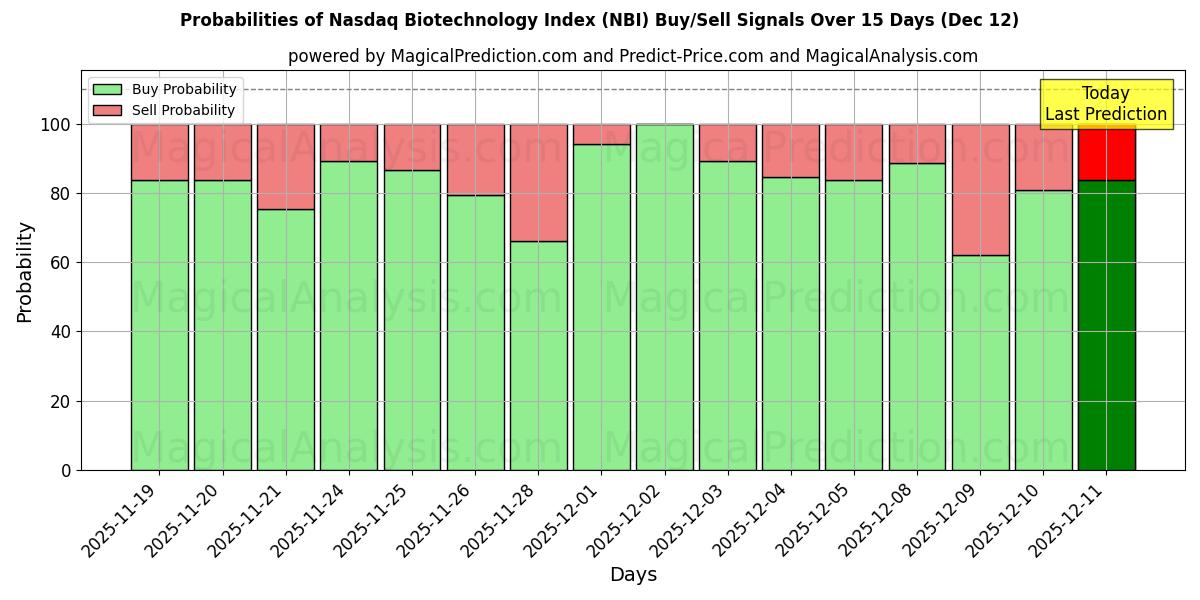 Probabilities of Nasdaq bioteknologiindeks (NBI) Buy/Sell Signals Using Several AI Models Over 5 Days (12 Dec) 