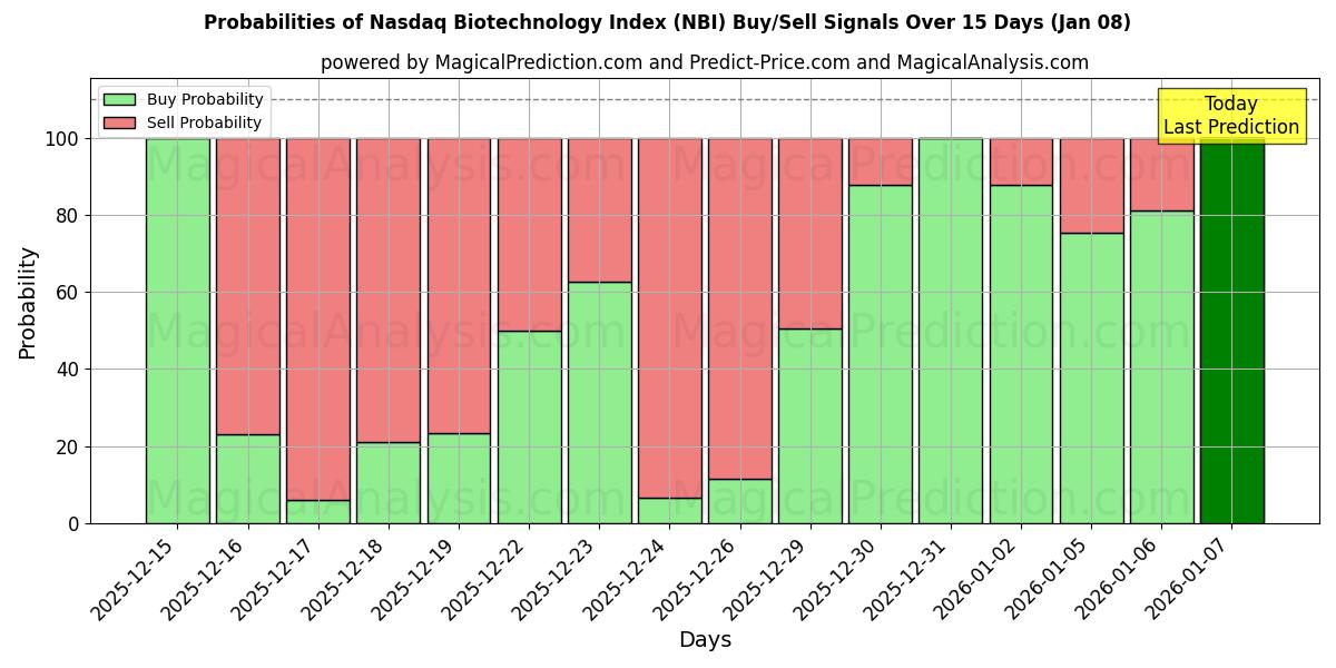 Probabilities of Nasdaq Biotechnology Index (NBI) Buy/Sell Signals Using Several AI Models Over 5 Days (08 Jan) 
