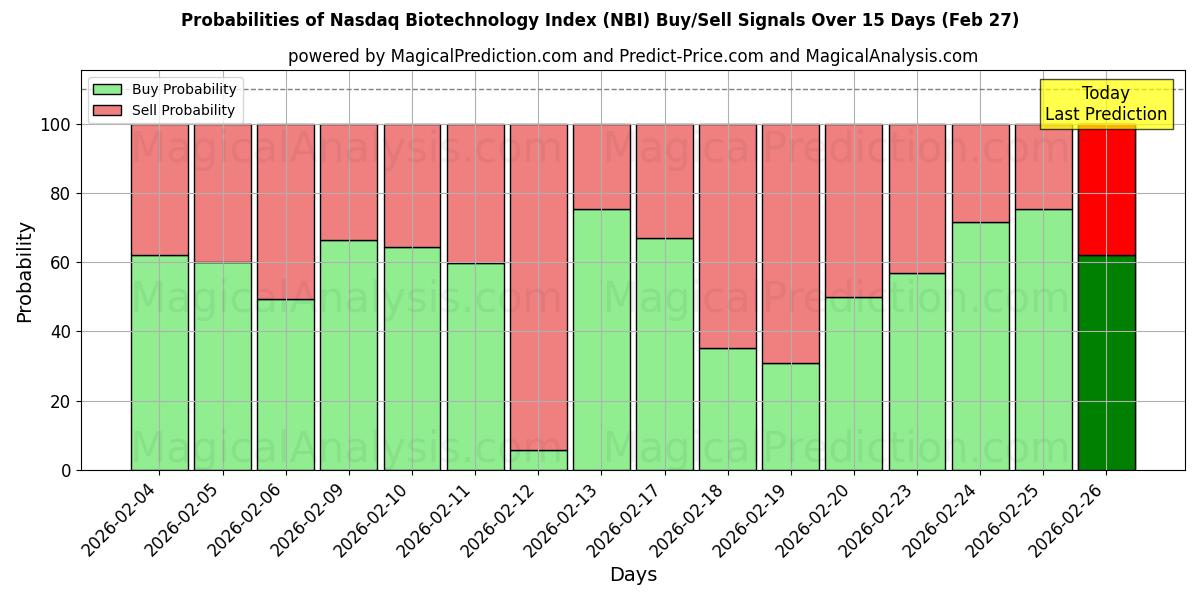 Probabilities of Nasdaq Biotechnologie-index (NBI) Buy/Sell Signals Using Several AI Models Over 5 Days (27 Feb) 