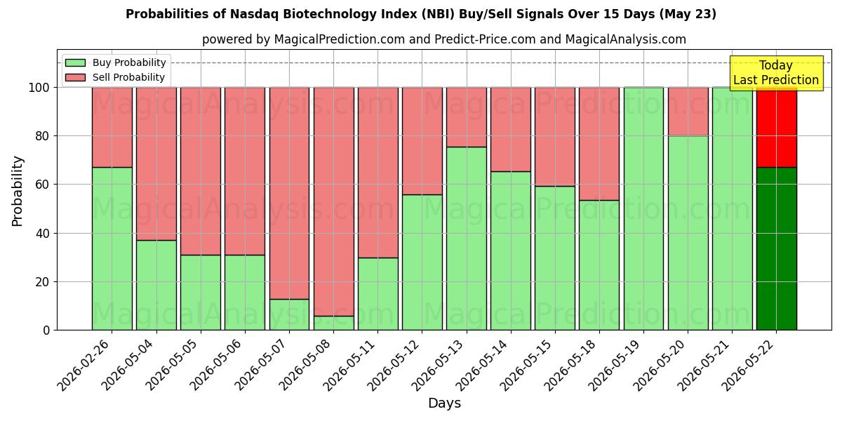 Probabilities of 나스닥 생명공학 지수 (NBI) Buy/Sell Signals Using Several AI Models Over 5 Days (23 May) 