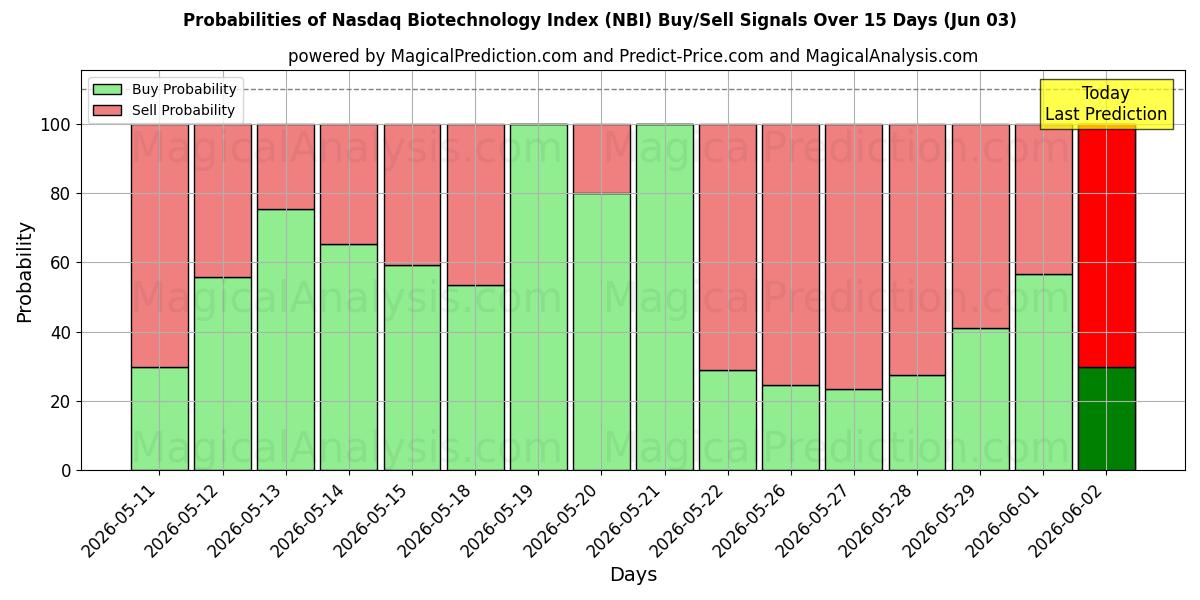 Probabilities of Índice Nasdaq de Biotecnología (NBI) Buy/Sell Signals Using Several AI Models Over 5 Days (03 Jun) 