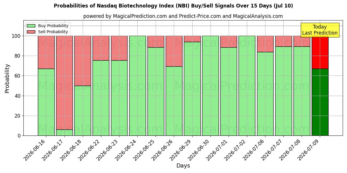 Probabilities of Nasdaq Biotechnologie-index (NBI) Buy/Sell Signals Using Several AI Models Over 5 Days (10 Jul) 