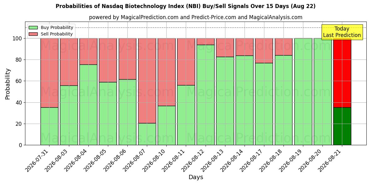 Probabilities of Nasdaq-Biotechnologie-Index (NBI) Buy/Sell Signals Using Several AI Models Over 5 Days (22 Aug) 