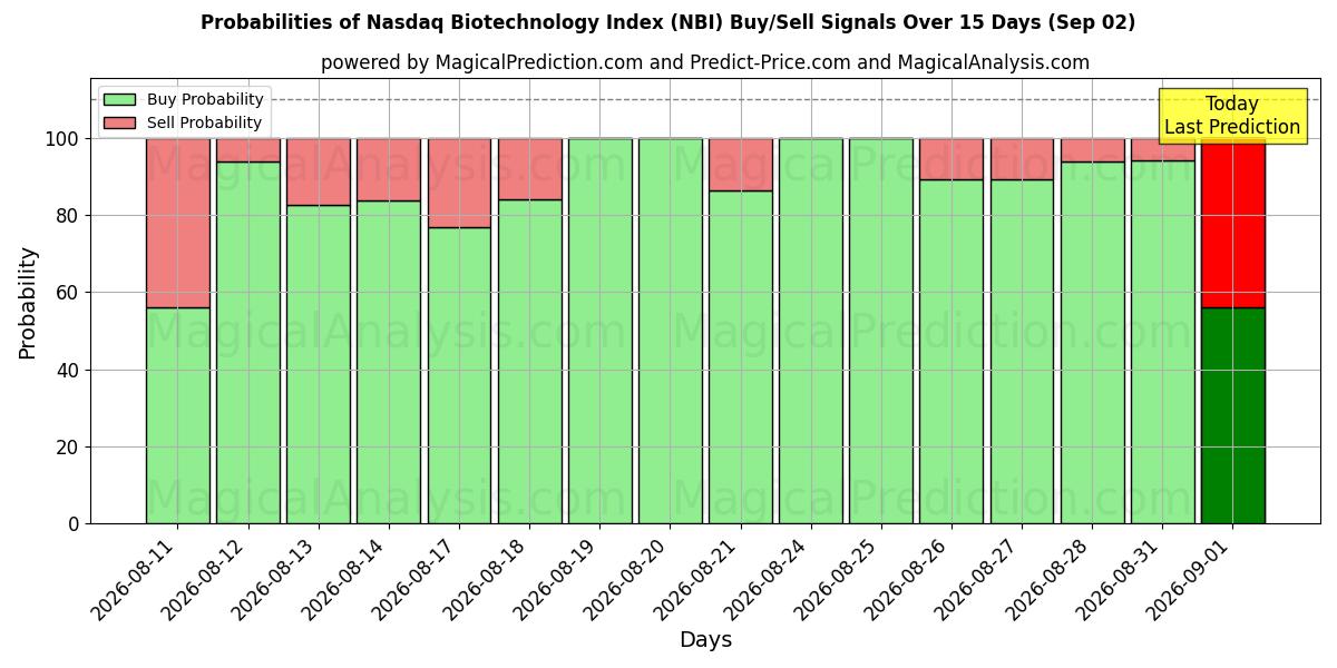 Probabilities of Índice Nasdaq de Biotecnología (NBI) Buy/Sell Signals Using Several AI Models Over 5 Days (02 Sep) 