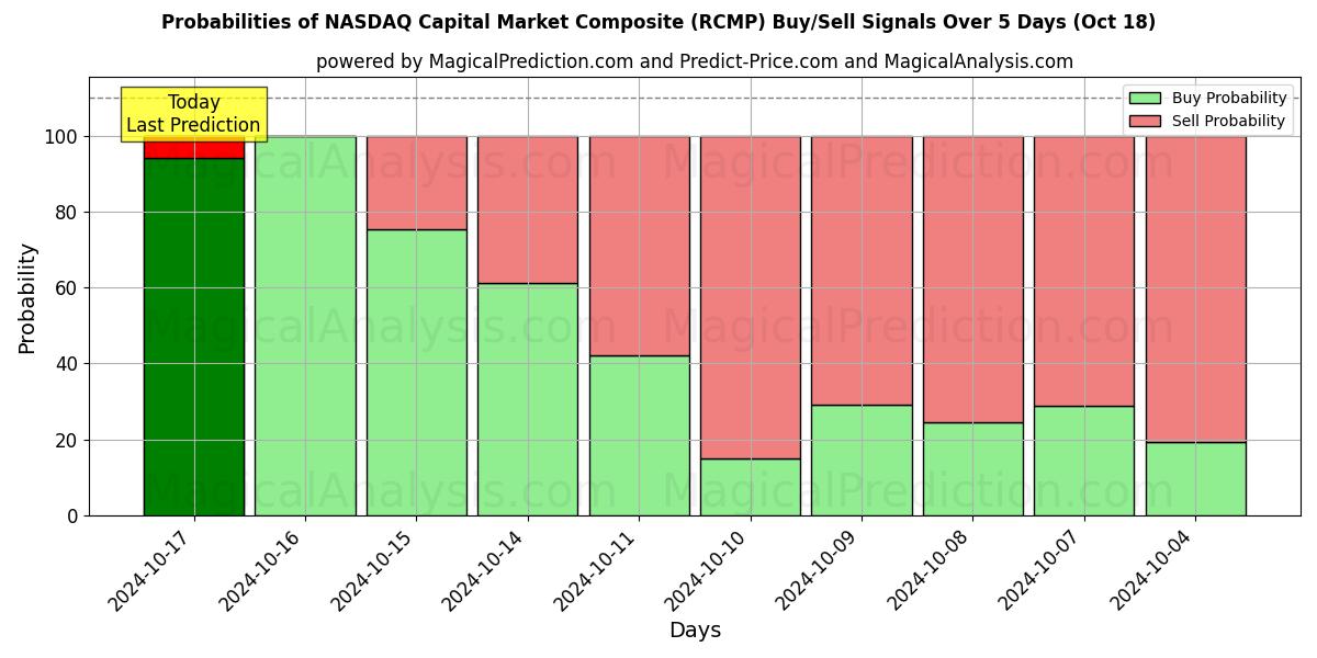 Probabilities of کامپوزیت بازار سرمایه نزدک (RCMP) Buy/Sell Signals Using Several AI Models Over 5 Days (18 Oct) 