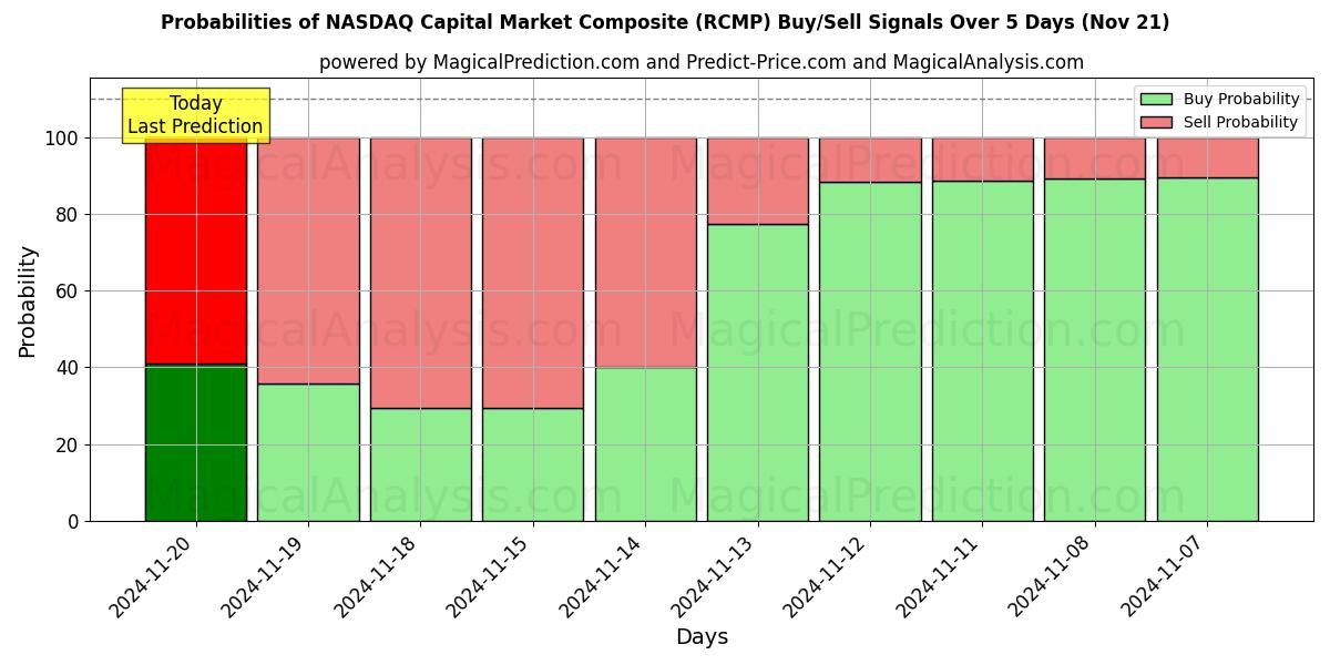 Probabilities of NASDAQ Capital Market Composite (RCMP) Buy/Sell Signals Using Several AI Models Over 5 Days (20 Nov) 