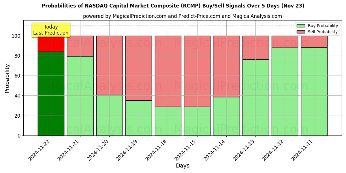 Probabilities of ナスダック資本市場総合 (RCMP) Buy/Sell Signals Using Several AI Models Over 5 Days (21 Nov) 