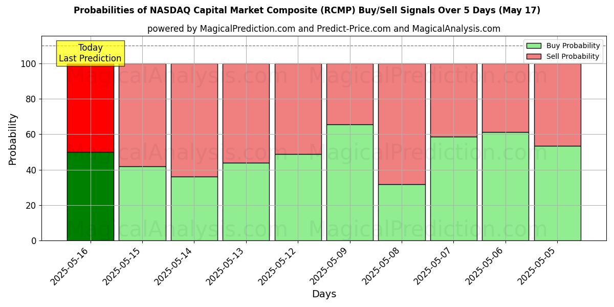 Probabilities of NASDAQ Capital Market Composite (RCMP) Buy/Sell Signals Using Several AI Models Over 5 Days (17 May) 