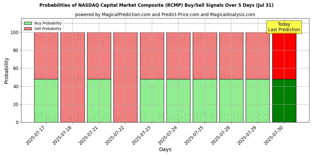 Probabilities of کامپوزیت بازار سرمایه نزدک (RCMP) Buy/Sell Signals Using Several AI Models Over 5 Days (31 Jul) 