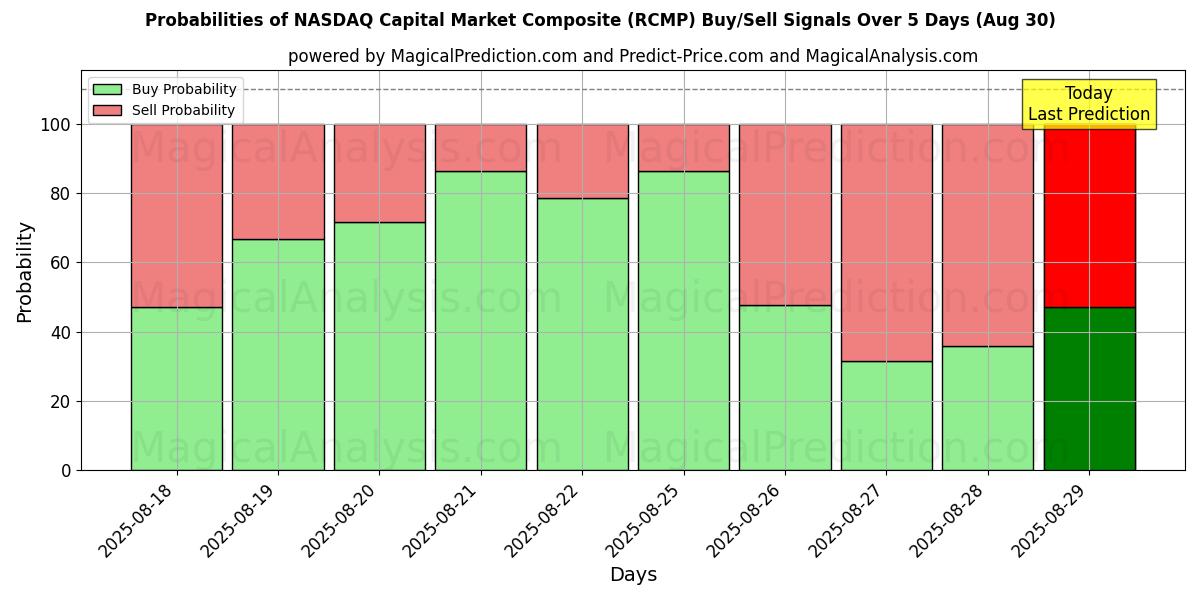 Probabilities of NASDAQ Capital Market Composite (RCMP) Buy/Sell Signals Using Several AI Models Over 5 Days (29 Aug) 