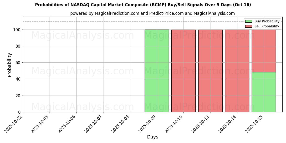 Probabilities of NASDAQ Capital Market Composite (RCMP) Buy/Sell Signals Using Several AI Models Over 10 Days (16 Oct) Probabilities of NASDAQ Capital Market Composite (RCMP) Buy/Sell Signals Using Several AI Models Over 5 Days (16 Oct)