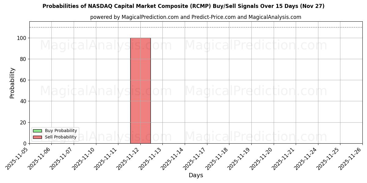 Probabilities of NASDAQ Capital Market Composite (RCMP) Buy/Sell Signals Using Several AI Models Over 5 Days (27 Nov) 