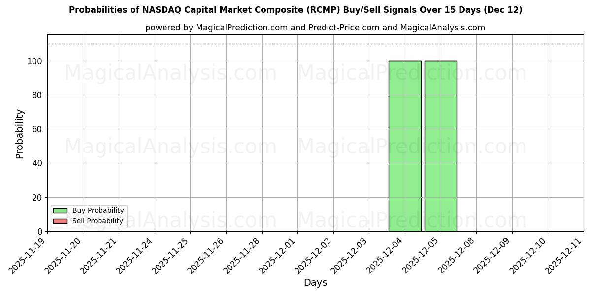 Probabilities of NASDAQ Capital Market Composite (RCMP) Buy/Sell Signals Using Several AI Models Over 5 Days (12 Dec) 