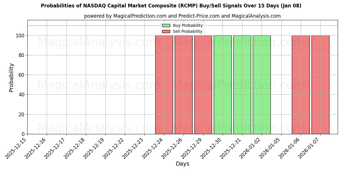 Probabilities of NASDAQ Capital Market Composite (RCMP) Buy/Sell Signals Using Several AI Models Over 5 Days (08 Jan) 
