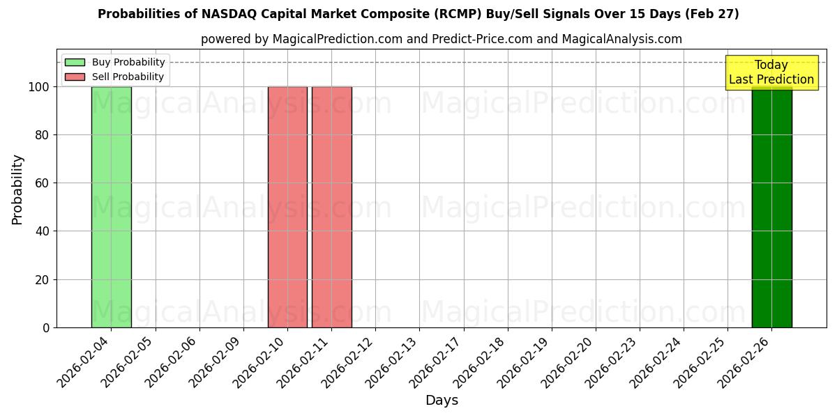 Probabilities of NASDAQ Capital Market Composite (RCMP) Buy/Sell Signals Using Several AI Models Over 5 Days (27 Feb) 