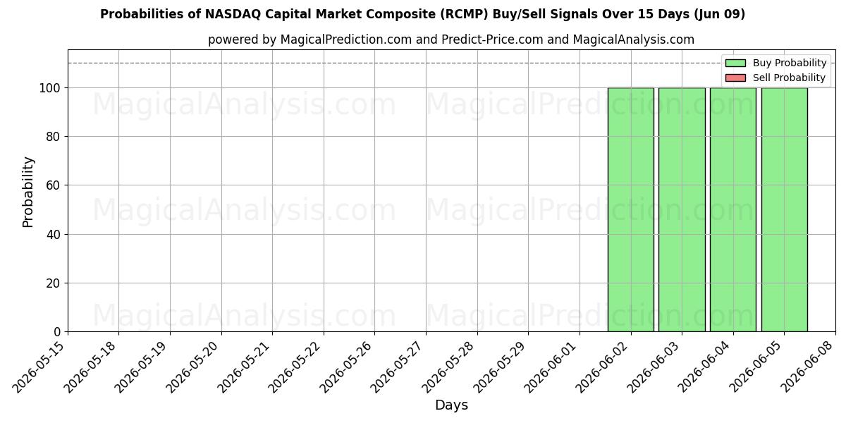 Probabilities of کامپوزیت بازار سرمایه نزدک (RCMP) Buy/Sell Signals Using Several AI Models Over 5 Days (09 Jun) 