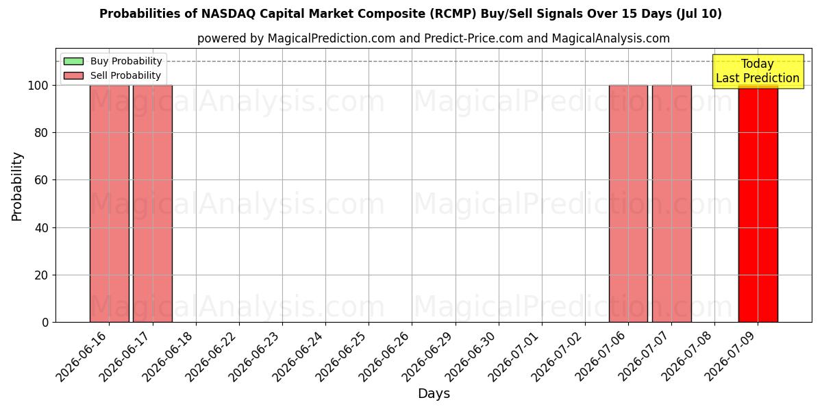 Probabilities of NASDAQ Capital Market Composite (RCMP) Buy/Sell Signals Using Several AI Models Over 5 Days (10 Jul) 