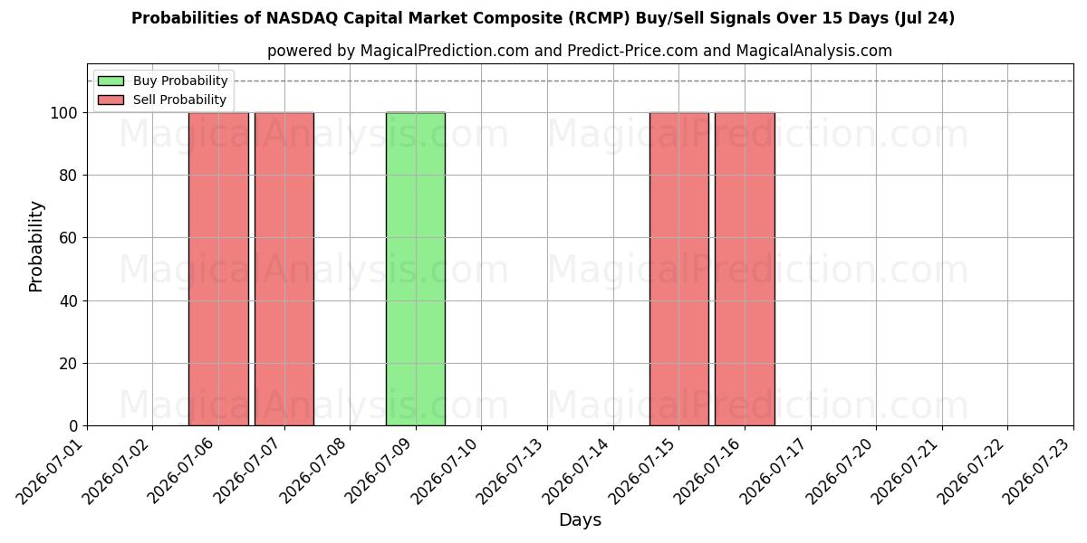 Probabilities of کامپوزیت بازار سرمایه نزدک (RCMP) Buy/Sell Signals Using Several AI Models Over 5 Days (24 Jul) 