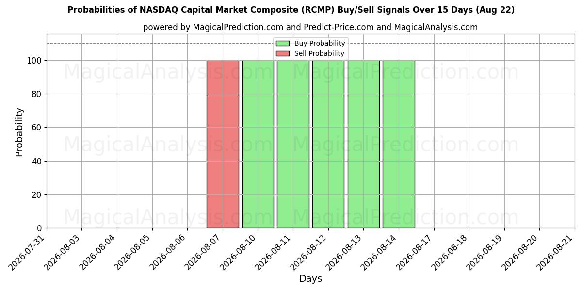 Probabilities of NASDAQ Capital Market Composite (RCMP) Buy/Sell Signals Using Several AI Models Over 5 Days (22 Aug) 