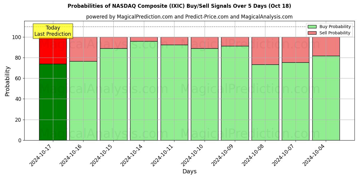 Probabilities of NASDAQ Composite (IXIC) Buy/Sell Signals Using Several AI Models Over 10 Days (18 Oct) 