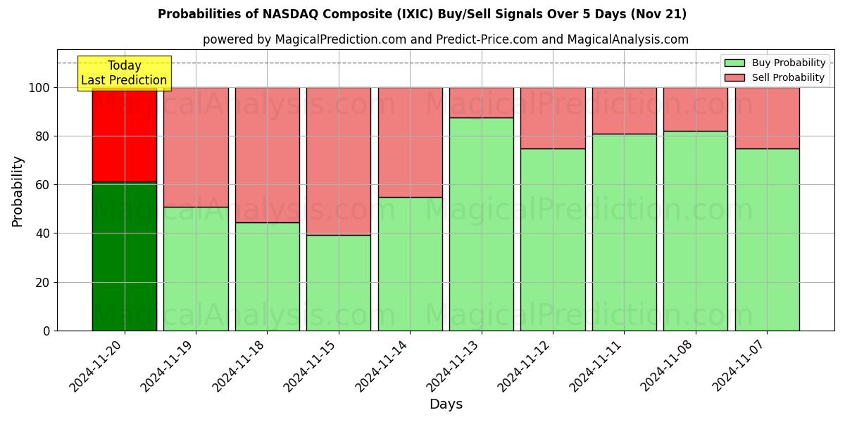 Probabilities of NASDAQ Composite (IXIC) Buy/Sell Signals Using Several AI Models Over 5 Days (20 Nov) 