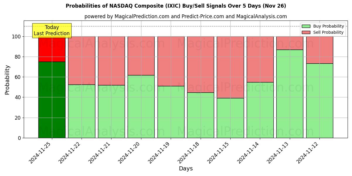 Probabilities of ناسداك المركب (IXIC) Buy/Sell Signals Using Several AI Models Over 5 Days (21 Nov) 